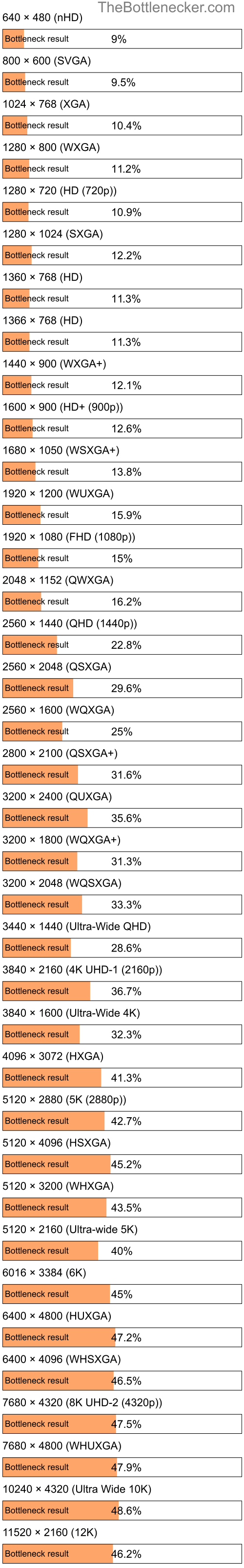 Bottleneck results by resolution for Intel Core i5-10310U and AMD Radeon 740M in General Tasks