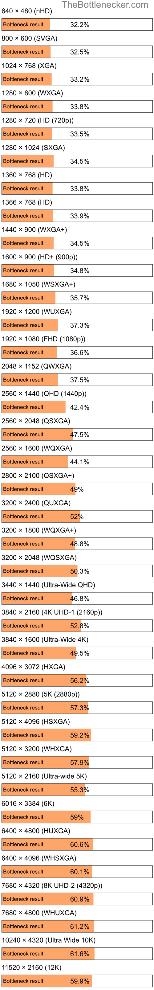 Bottleneck results by resolution for AMD EPYC 7702 and NVIDIA GeForce GTX 1650 in General Tasks