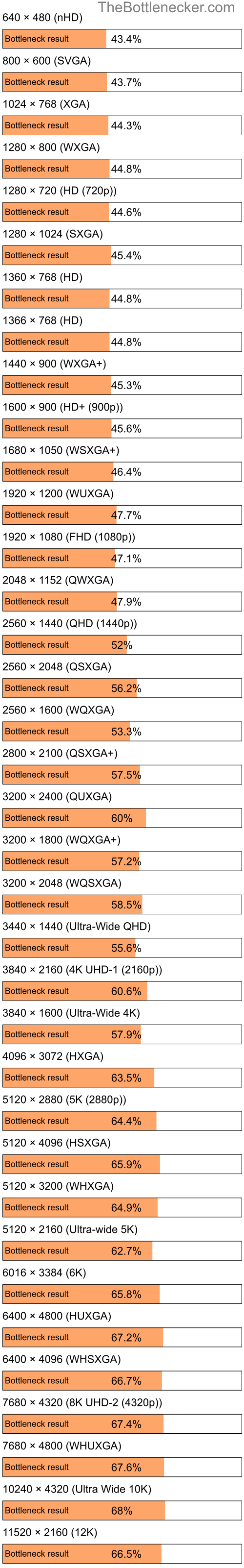 Bottleneck results by resolution for AMD Ryzen Threadripper 3990X and NVIDIA GeForce GTX 1050 Ti in General Tasks