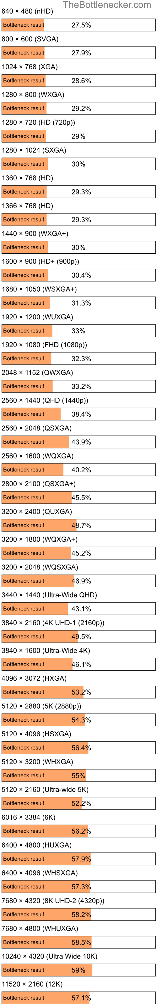 Bottleneck results by resolution for AMD Ryzen Threadripper 3990X and NVIDIA GeForce GTX 1060 in General Tasks