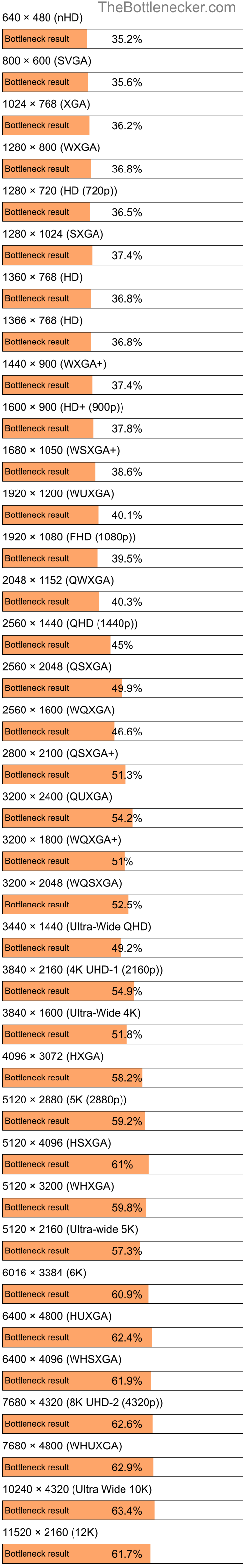 Bottleneck results by resolution for AMD Ryzen Threadripper 3990X and NVIDIA GeForce GTX 1650 in General Tasks