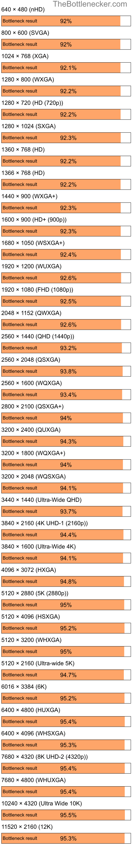 Bottleneck results by resolution for Intel Core i5-10400F and NVIDIA GeForce 310M in General Tasks