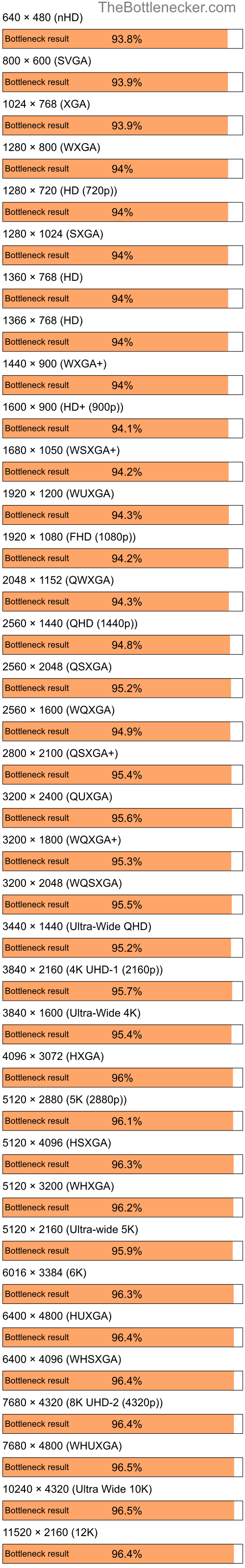 Bottleneck results by resolution for Intel Core i5-10400F and AMD Mobility Radeon HD 4225 in General Tasks