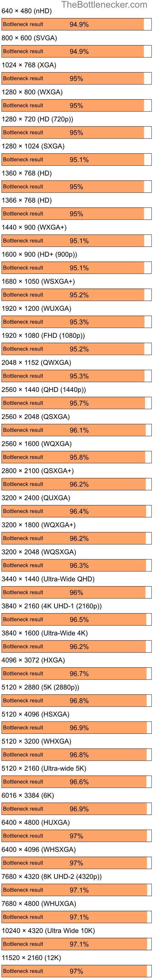 Bottleneck results by resolution for Intel Core i5-10400F and NVIDIA GeForce 7300 SE in General Tasks