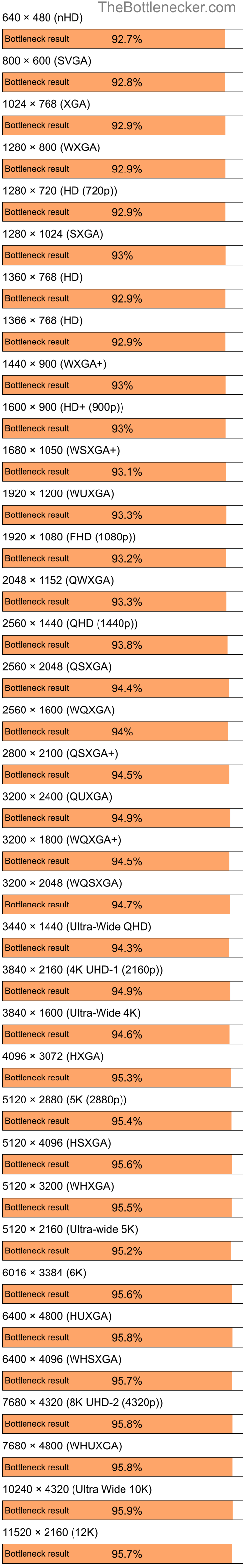 Bottleneck results by resolution for Intel Core i5-10400F and NVIDIA GeForce 6700 XL in General Tasks