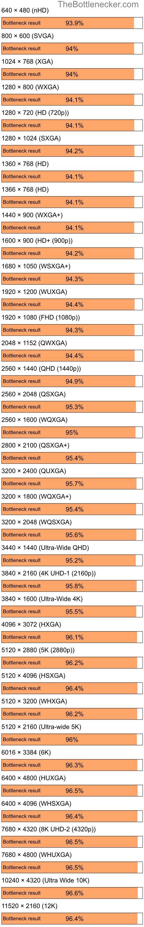 Bottleneck results by resolution for Intel Core i5-10400F and NVIDIA GeForce G 105M in General Tasks