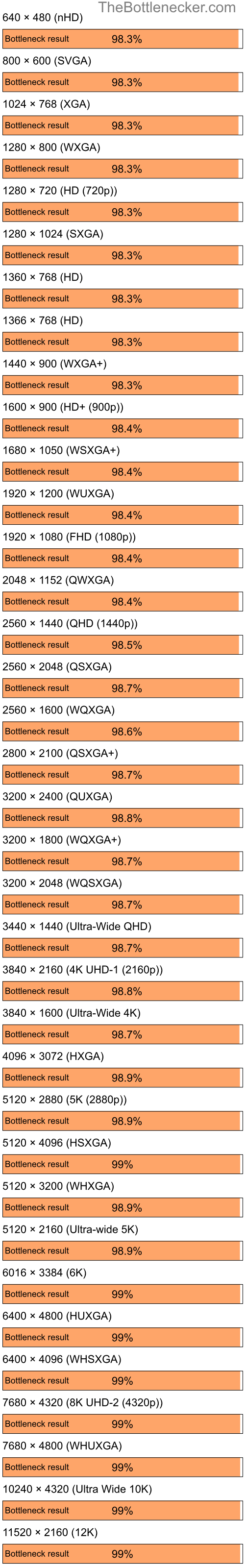 Bottleneck results by resolution for Intel Core i5-10400F and AMD Radeon 9250 in General Tasks