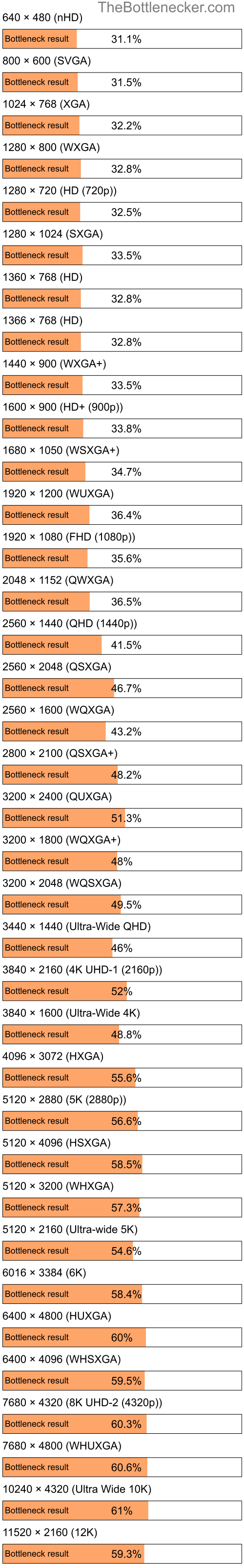 Bottleneck results by resolution for AMD Ryzen Threadripper PRO 3995WX and AMD Radeon RX 580 in General Tasks