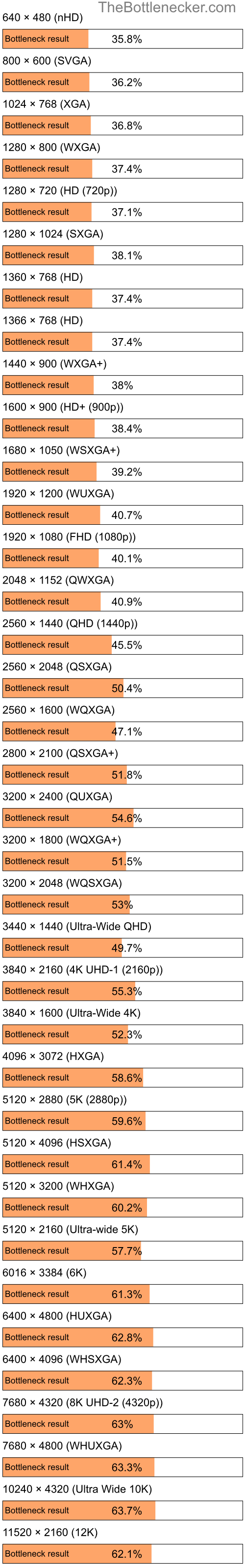 Bottleneck results by resolution for AMD Ryzen Threadripper PRO 3995WX and NVIDIA GeForce GTX 1650 in General Tasks