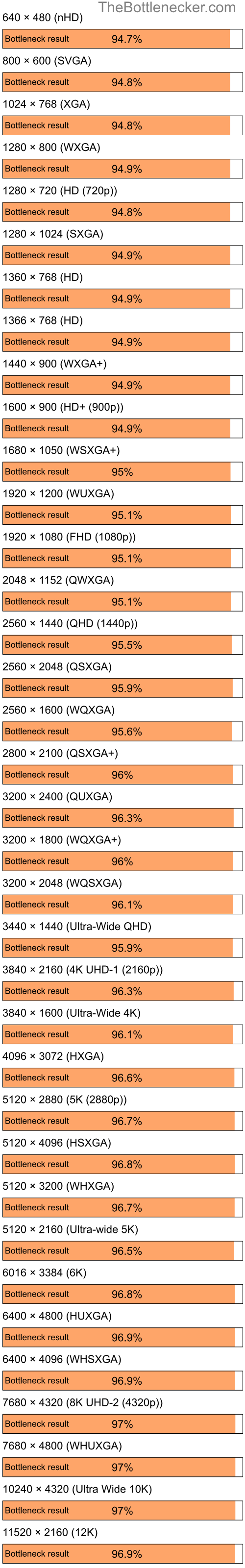 Bottleneck results by resolution for AMD Ryzen 5 4600G and AMD Radeon X1300 in General Tasks