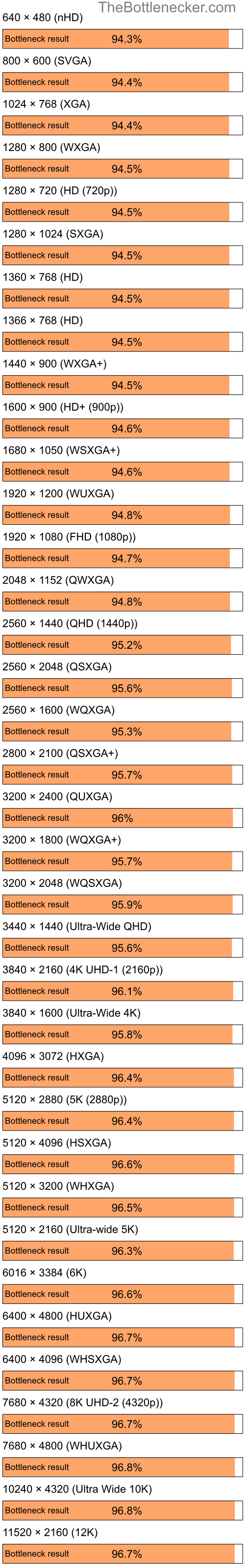 Bottleneck results by resolution for AMD Ryzen 5 4600G and AMD Radeon X1550 in General Tasks