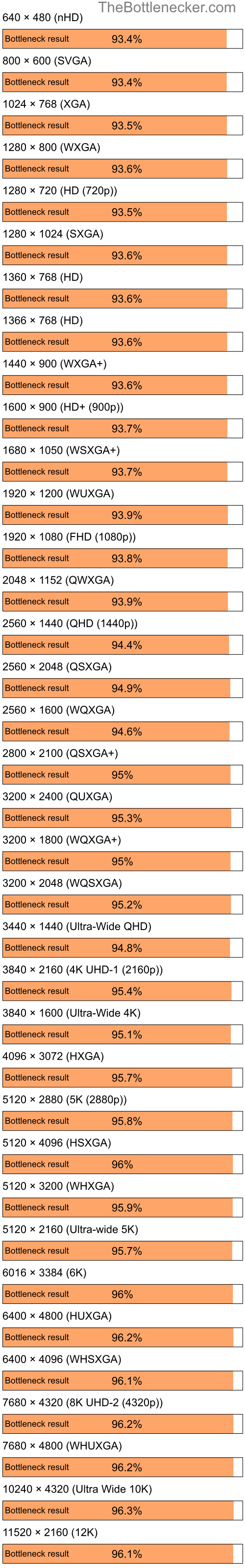 Bottleneck results by resolution for AMD Ryzen 5 4600G and NVIDIA GeForce 6700 XL in General Tasks