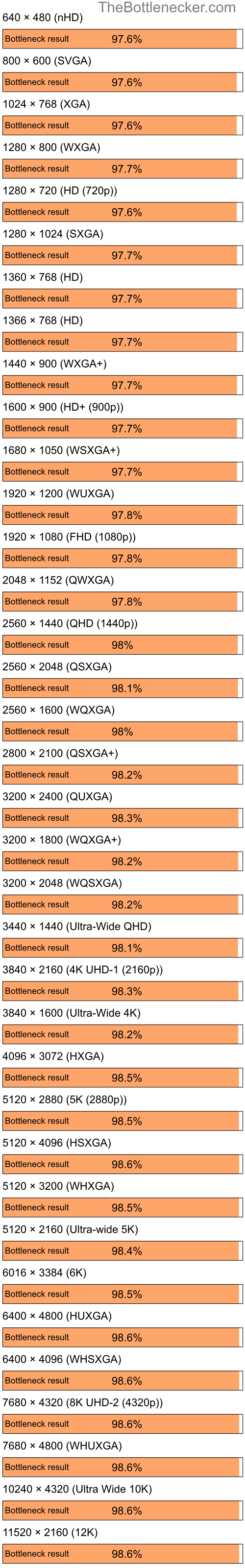 Bottleneck results by resolution for AMD Ryzen 5 4600G and NVIDIA GeForce FX 5600XT in General Tasks