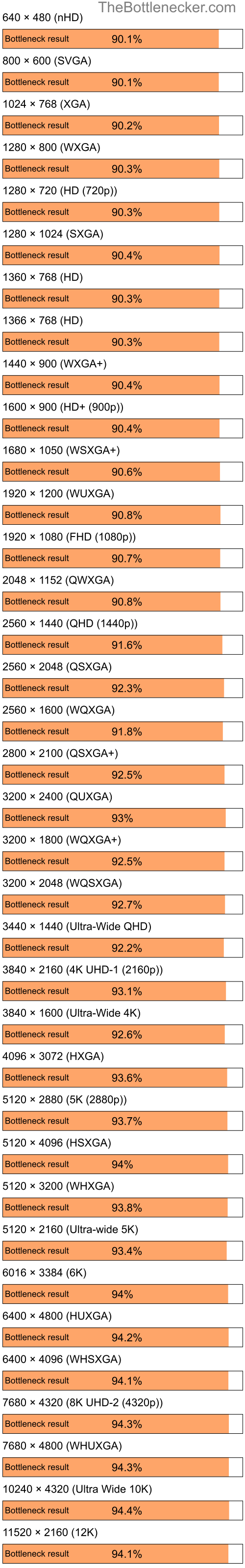 Bottleneck results by resolution for Intel Atom Z520 and AMD Mobility Radeon 9000 in General Tasks