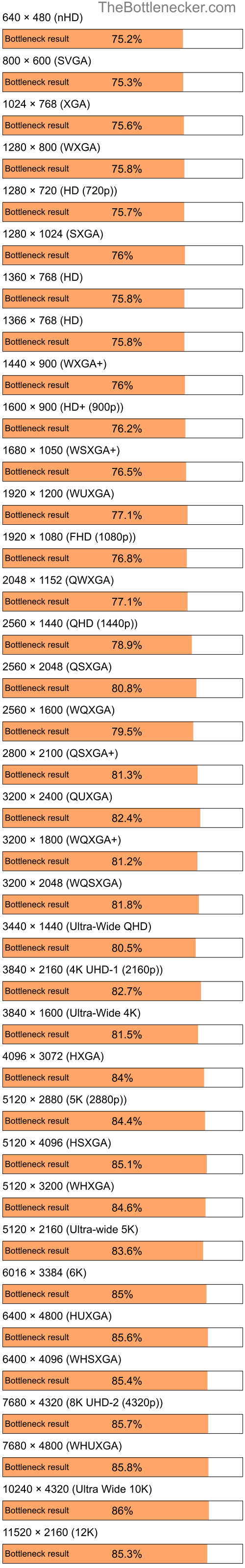 Bottleneck results by resolution for Intel Atom Z520 and AMD Mobility Radeon X300 in General Tasks