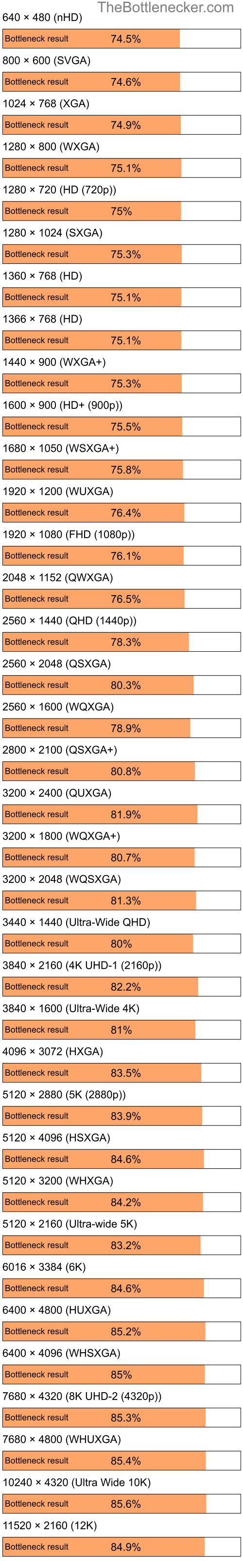 Bottleneck results by resolution for Intel Atom Z520 and AMD Radeon X1250 in General Tasks