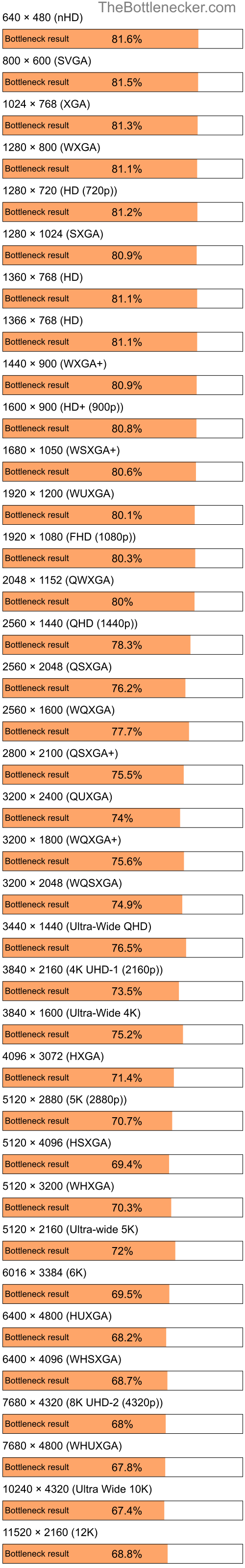 Bottleneck results by resolution for Intel Atom Z520 and AMD Radeon RX 580 in General Tasks