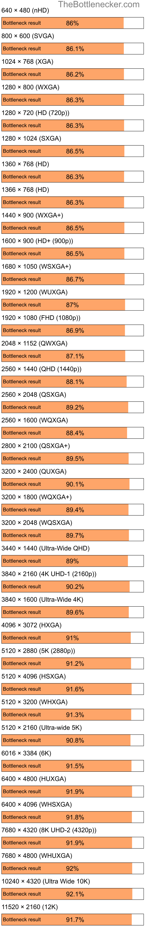 Bottleneck results by resolution for Intel Atom Z520 and NVIDIA GeForce FX 5600XT in General Tasks