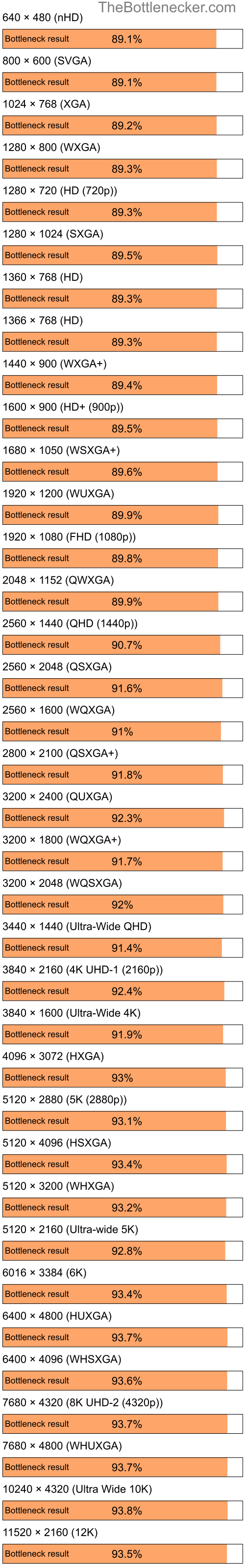 Bottleneck results by resolution for Intel Atom Z520 and NVIDIA GeForce2 GTS in General Tasks