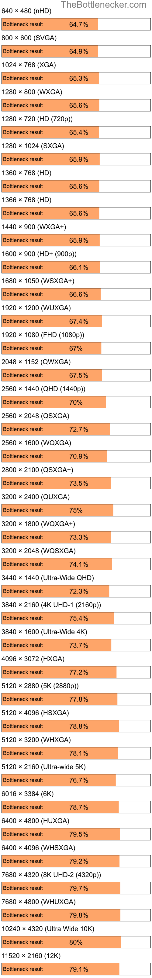 Bottleneck results by resolution for Intel Atom Z520 and NVIDIA Quadro FX 370 in General Tasks