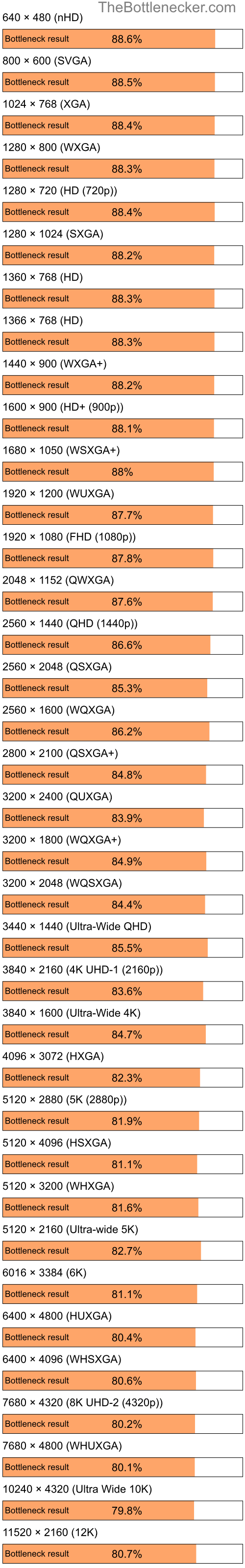 Bottleneck results by resolution for Intel Atom Z520 and AMD Radeon RX 6700 XT in General Tasks