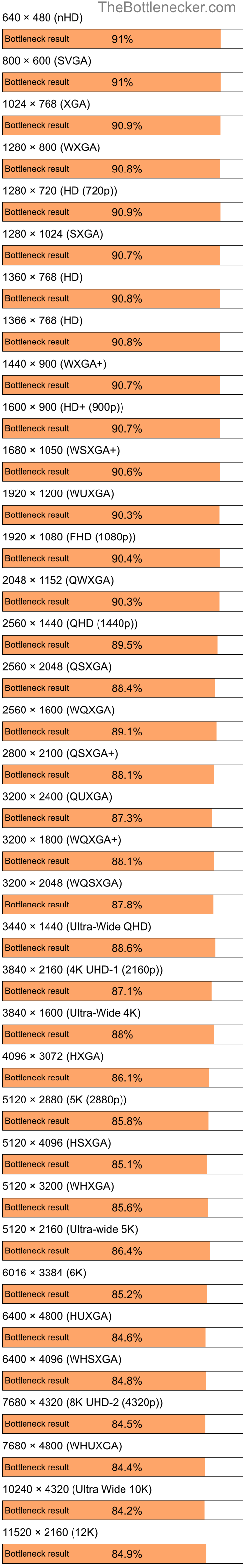 Bottleneck results by resolution for Intel Atom Z520 and NVIDIA GeForce RTX 4070 SUPER in General Tasks