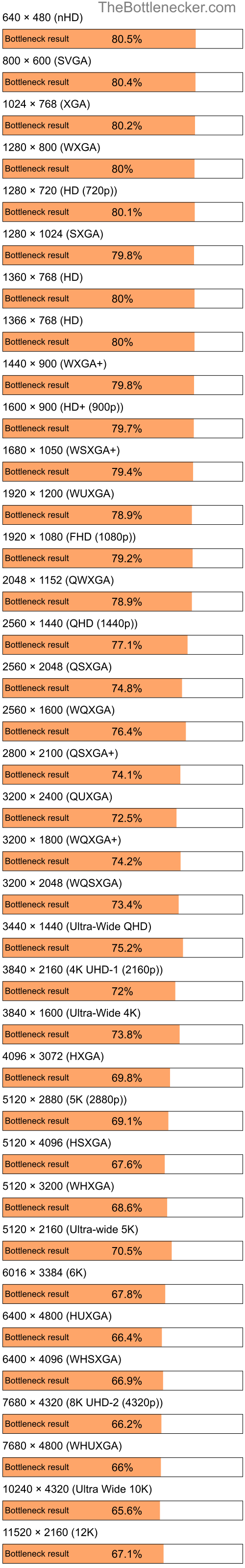 Bottleneck results by resolution for Intel Celeron G440 and AMD Radeon RX 5600 XT in General Tasks