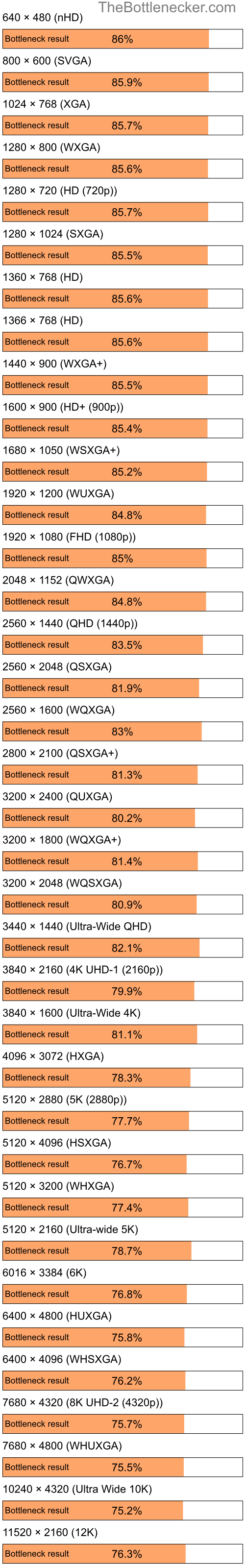 Bottleneck results by resolution for Intel Celeron G440 and NVIDIA GeForce RTX 3070 Ti in General Tasks