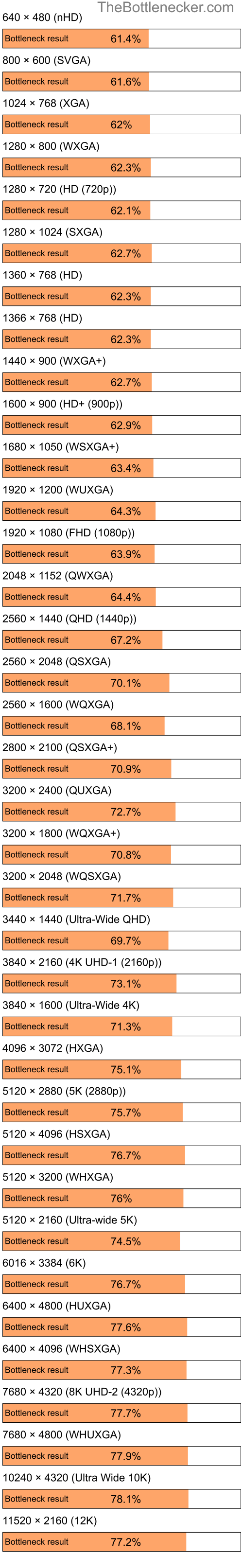 Bottleneck results by resolution for Intel Celeron and NVIDIA GeForce 7500 LE in General Tasks