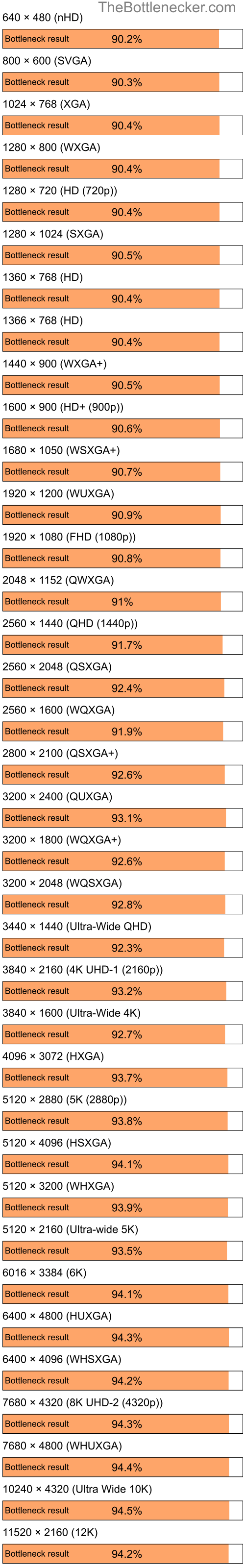Bottleneck results by resolution for Intel Celeron and AMD Mobility Radeon 9200 in General Tasks