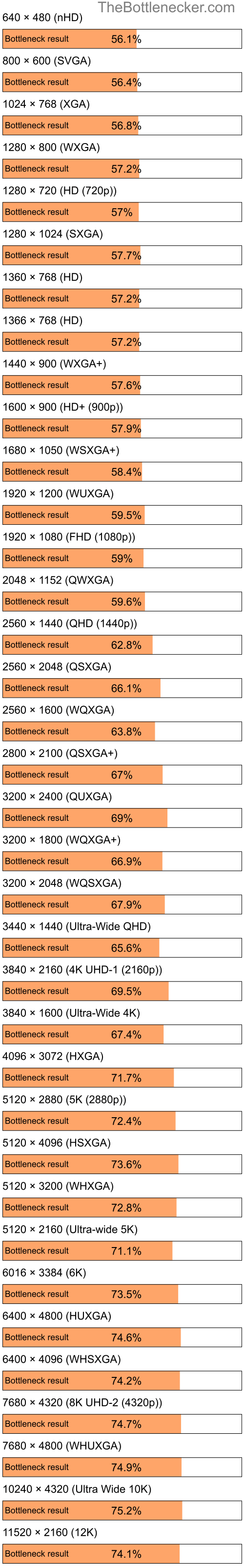 Bottleneck results by resolution for Intel Celeron and NVIDIA GeForce 210 in General Tasks