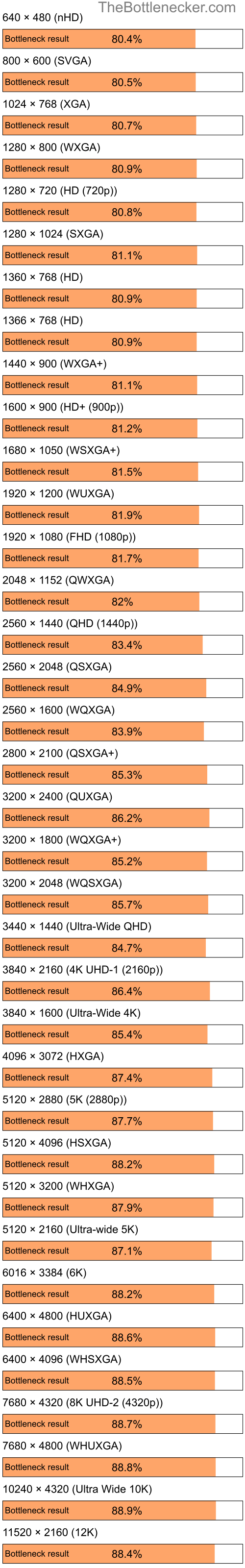 Bottleneck results by resolution for Intel Celeron and NVIDIA GeForce 7150M in General Tasks