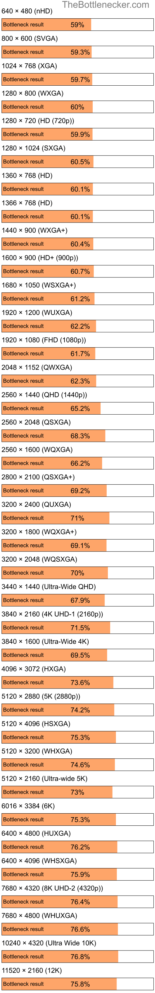 Bottleneck results by resolution for Intel Celeron and NVIDIA GeForce 9400M in General Tasks