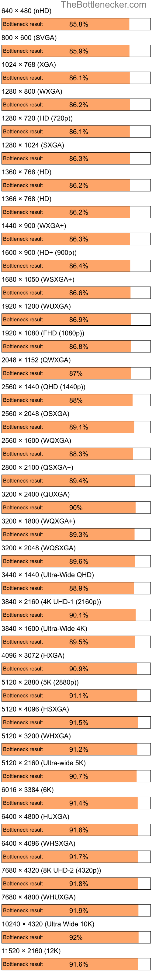 Bottleneck results by resolution for Intel Celeron and NVIDIA GeForce FX 5500 in General Tasks