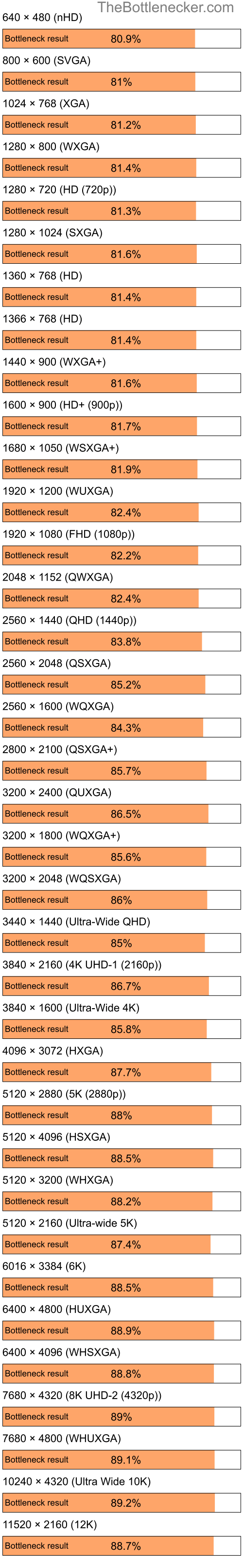 Bottleneck results by resolution for Intel Celeron and NVIDIA nForce 630M in General Tasks