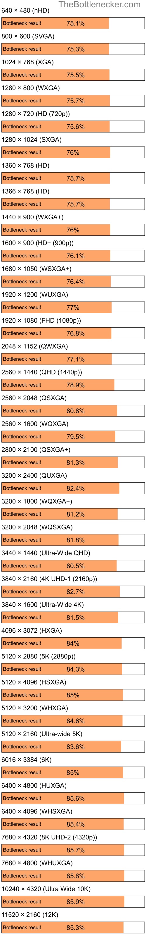 Bottleneck results by resolution for Intel Celeron and AMD Mobility Radeon 9600 in General Tasks
