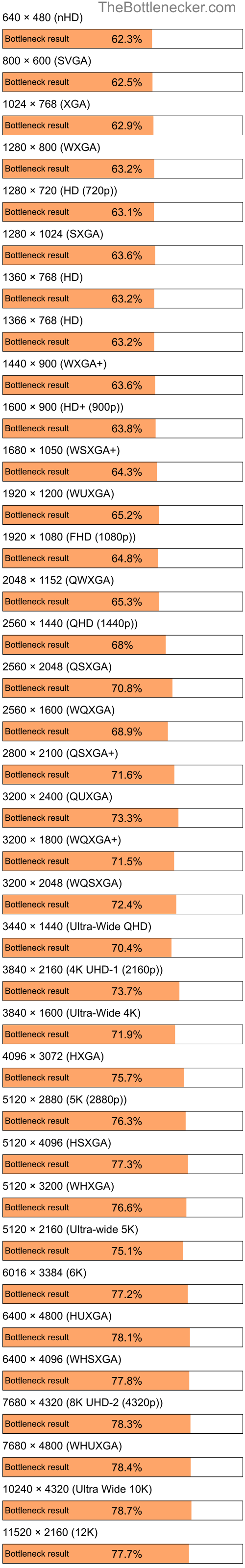 Bottleneck results by resolution for Intel Celeron and AMD Mobility Radeon HD 3430 in General Tasks