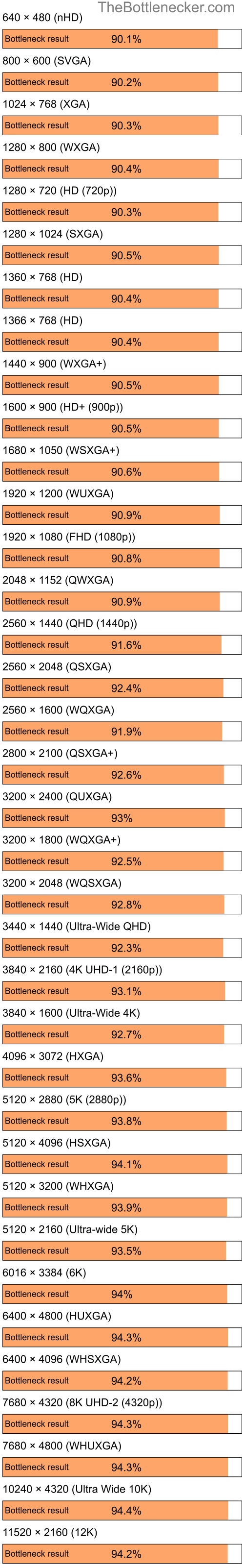 Bottleneck results by resolution for Intel Celeron and AMD Mobility Radeon 9000 in General Tasks