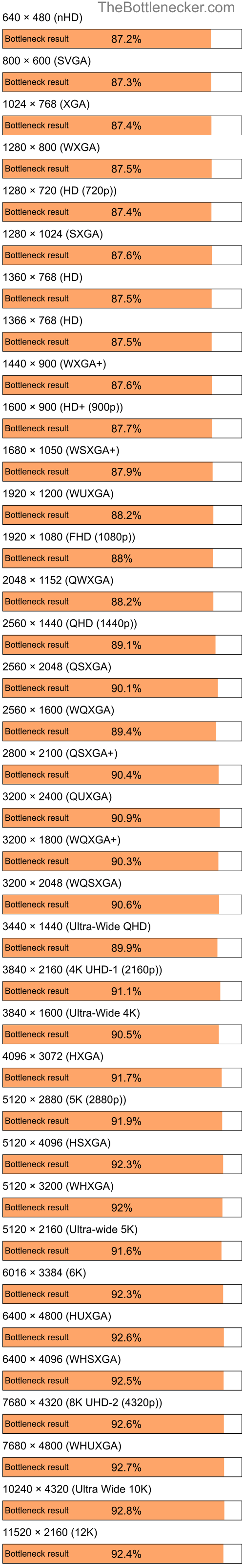 Bottleneck results by resolution for Intel Celeron and AMD Mobility Radeon 9000 IGP in General Tasks