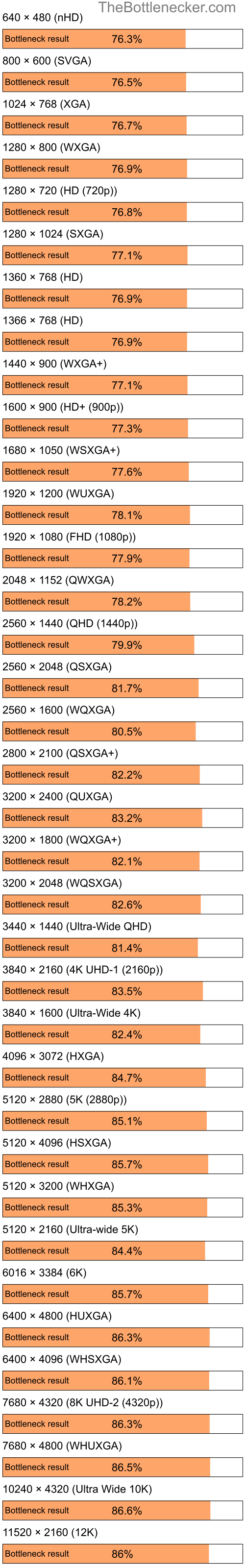 Bottleneck results by resolution for Intel Celeron and NVIDIA GeForce 7200 GS in General Tasks