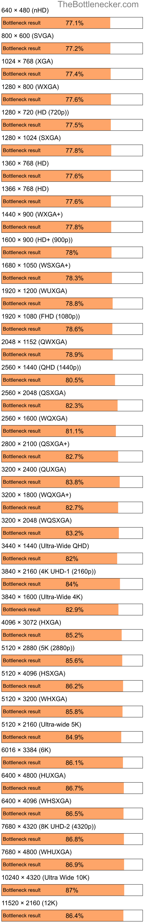 Bottleneck results by resolution for Intel Celeron and NVIDIA GeForce 6200 A-LE in General Tasks