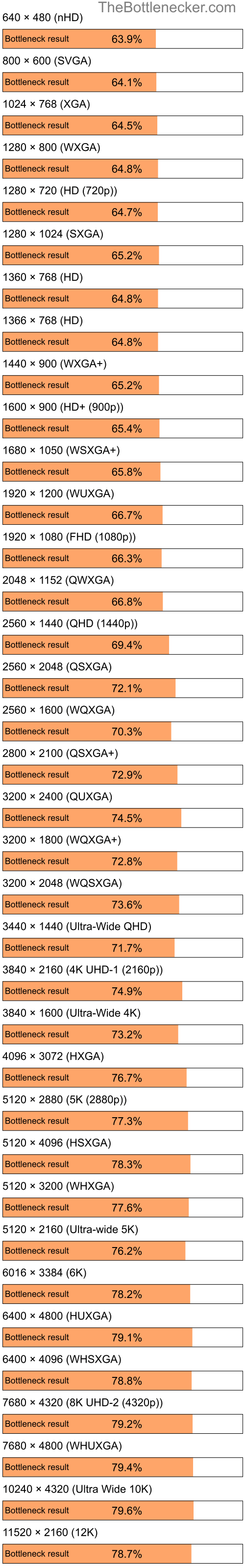 Bottleneck results by resolution for Intel Celeron and NVIDIA GeForce 6610 XL in General Tasks