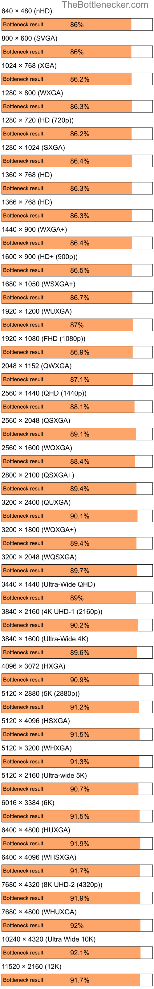 Bottleneck results by resolution for Intel Celeron and NVIDIA GeForce FX Go 5200 in General Tasks