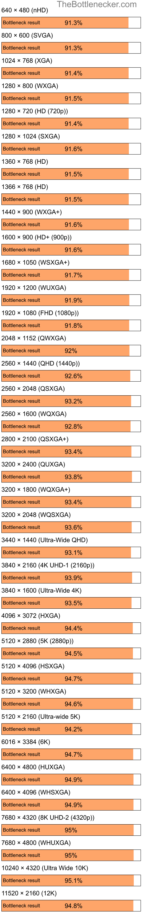 Bottleneck results by resolution for Intel Celeron and NVIDIA GeForce2 MX in General Tasks