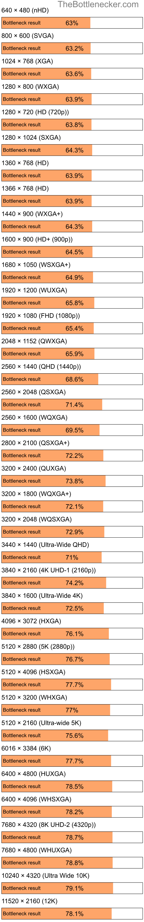 Bottleneck results by resolution for Intel Celeron and NVIDIA Quadro FX 370M in General Tasks