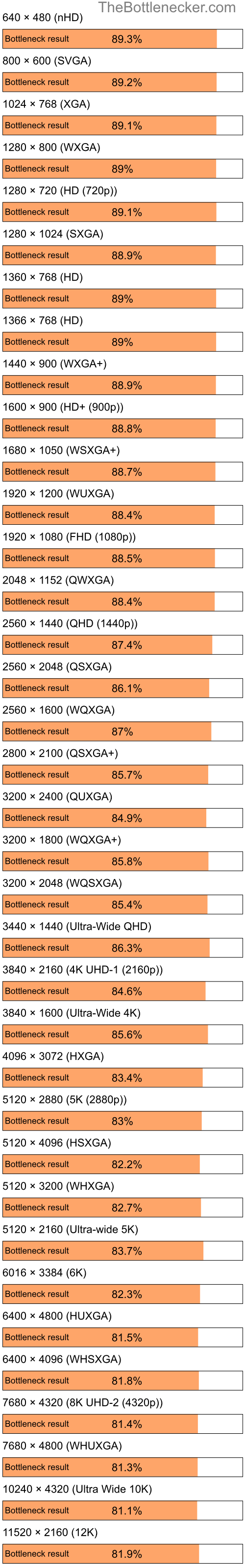 Bottleneck results by resolution for Intel Celeron and AMD Radeon RX 7700 XT in General Tasks