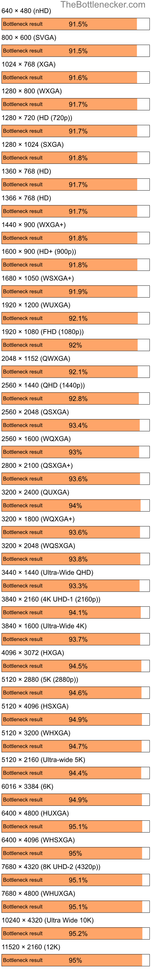 Bottleneck results by resolution for Intel Celeron 420 and NVIDIA MX 400 in General Tasks