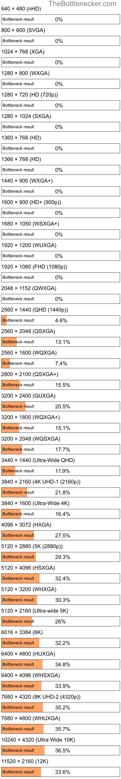 Bottleneck results by resolution for Intel Celeron G540 and AMD Radeon RX Vega11 in General Tasks