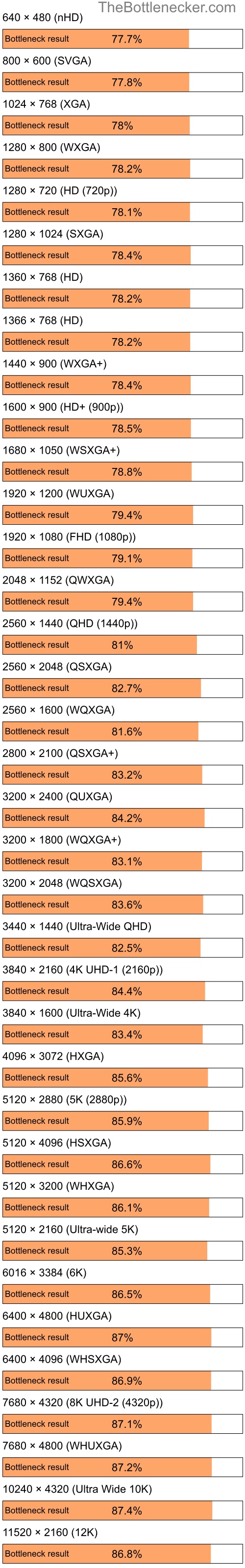 Bottleneck results by resolution for Intel Celeron D 347 and AMD Radeon 9500 PRO in General Tasks