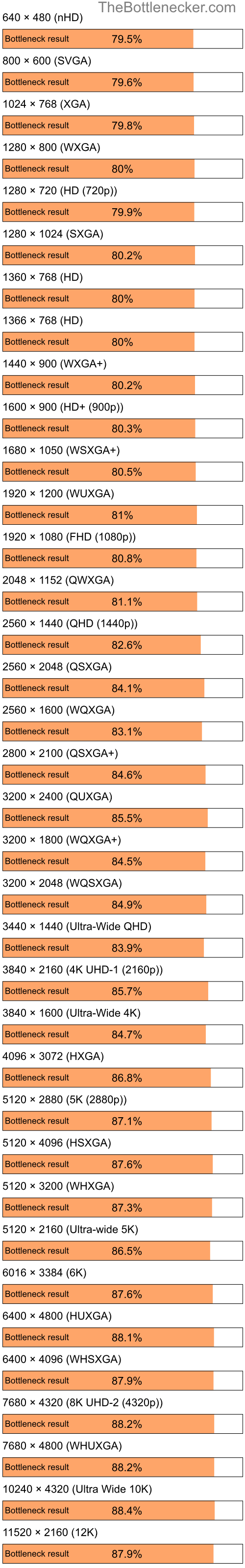 Bottleneck results by resolution for Intel Celeron M 410 and NVIDIA GeForce 6150SE in General Tasks